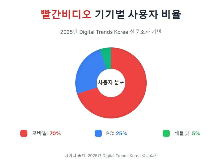 빨간비디오 기기별 사용자 비율
