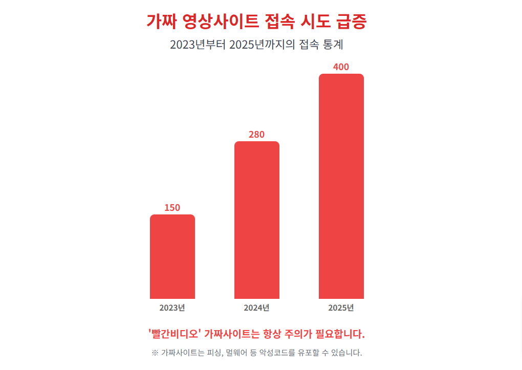 가짜 영상사이트 접속 통계 (2023-2025) 가짜 영상사이트 접속 통계 (2023-2025)
