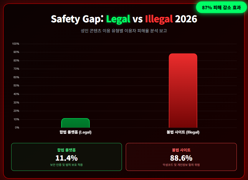 2026년 합법 vs 불법 성인 사이트 이용자 피해율 비교 2026년 합법 vs 불법 성인 사이트 이용자 피해율 비교