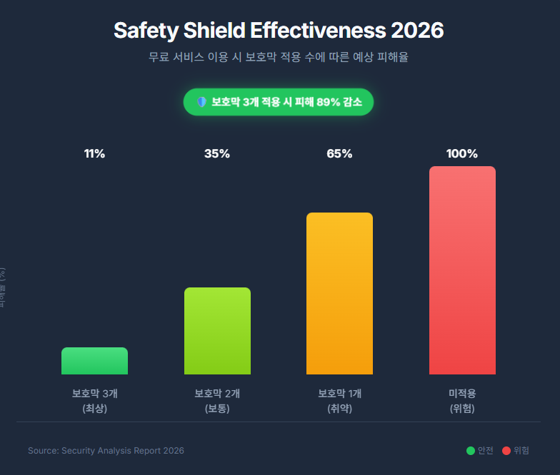 2026년 무료 di동 이용 시 3대 보호막 적용 여부에 따른 피해율 비교 2026년 무료 di동 이용 시 3대 보호막 적용 여부에 따른 피해율 비교